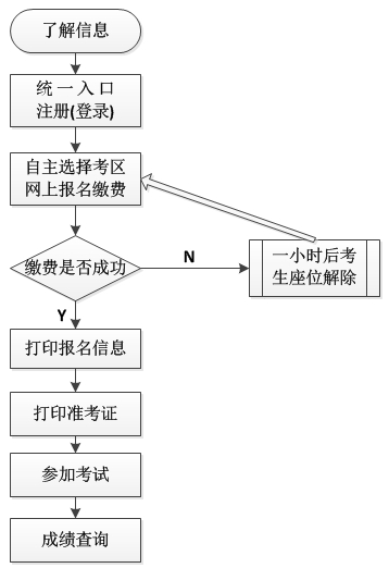 江苏会计从业资格考试流程