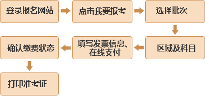 答疑：在银行上班，基金从业考科目二还是科目三？